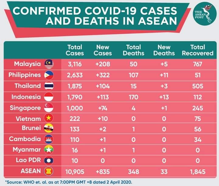 COVID ASEAN 02 APRI