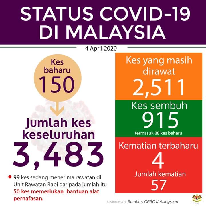 UPDATE COVID 04.04.2020