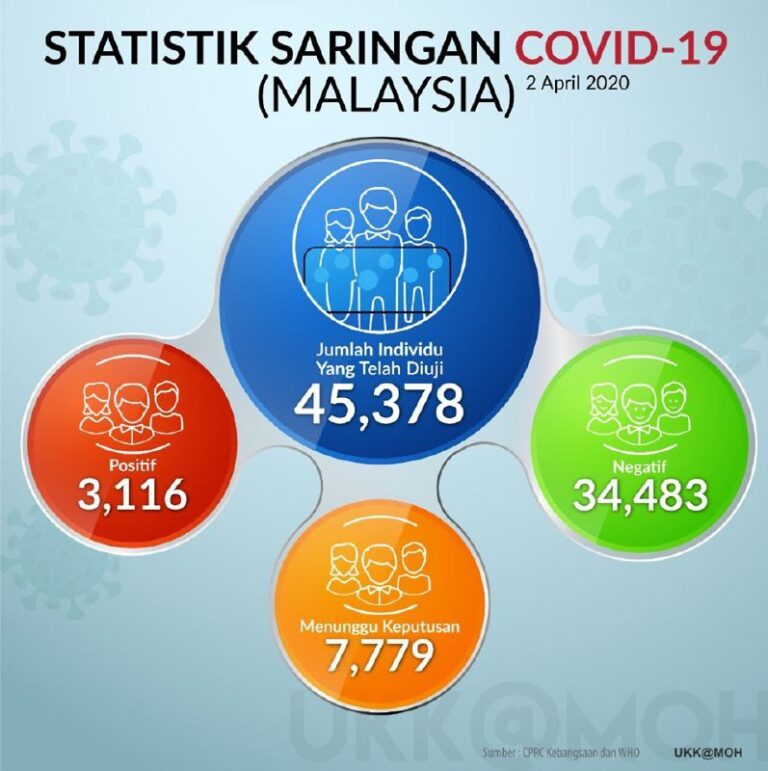 statistik saringan covid 19
